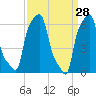 College Point tide chart for Monday, March 28, 2022