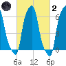 College Point tide chart for Wednesday, March 2, 2022