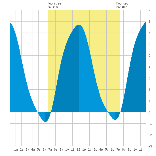 College Point tide chart for Thursday, March 31, 2022