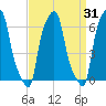 College Point tide chart for Thursday, March 31, 2022