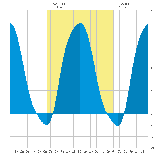 College Point tide chart for Thursday, March 3, 2022