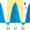 College Point tide chart for Thursday, March 3, 2022