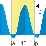 College Point tide chart for Friday, March 4, 2022