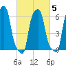 College Point tide chart for Saturday, March 5, 2022