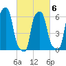 College Point tide chart for Sunday, March 6, 2022