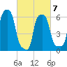 College Point tide chart for Monday, March 7, 2022