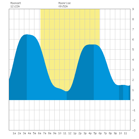 College Point tide chart for Wednesday, March 9, 2022