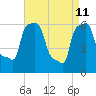 College Point tide chart for Monday, April 11, 2022