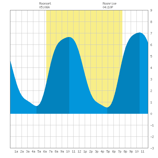 College Point tide chart for Wednesday, April 13, 2022