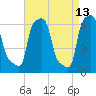 College Point tide chart for Wednesday, April 13, 2022