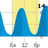 College Point tide chart for Thursday, April 14, 2022