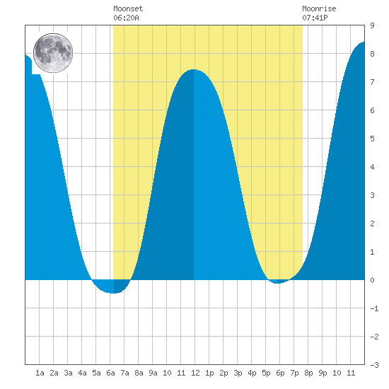 College Point tide chart for Saturday, April 16, 2022