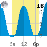 College Point tide chart for Saturday, April 16, 2022