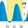 College Point tide chart for Tuesday, April 19, 2022