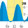 College Point tide chart for Wednesday, April 20, 2022