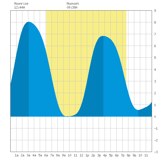 College Point tide chart for Thursday, April 21, 2022