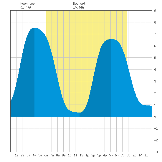 College Point tide chart for Friday, April 22, 2022