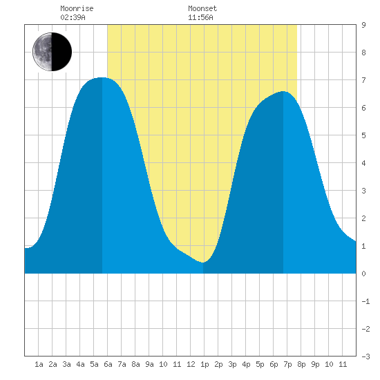 College Point tide chart for Saturday, April 23, 2022