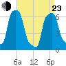 College Point tide chart for Saturday, April 23, 2022