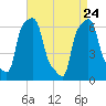 College Point tide chart for Sunday, April 24, 2022