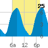 College Point tide chart for Monday, April 25, 2022