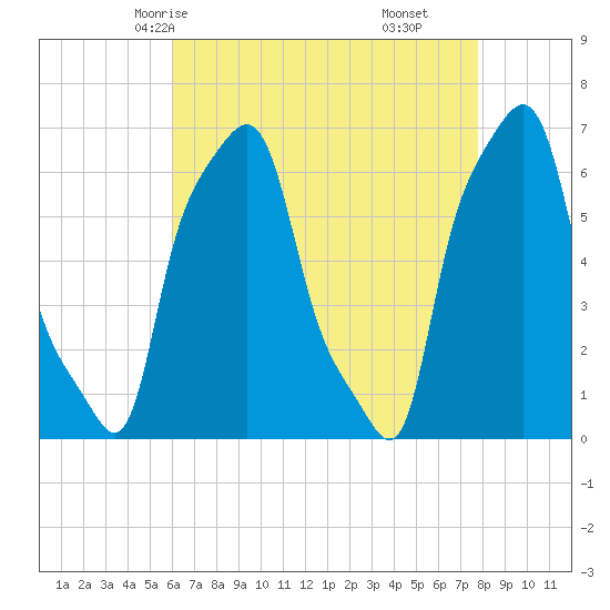 College Point tide chart for Tuesday, April 26, 2022