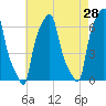 College Point tide chart for Thursday, April 28, 2022