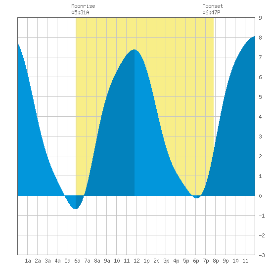 College Point tide chart for Friday, April 29, 2022