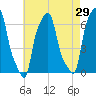 College Point tide chart for Friday, April 29, 2022