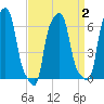 College Point tide chart for Saturday, April 2, 2022