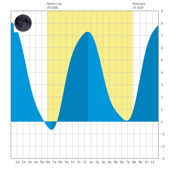 College Point tide chart for Saturday, April 30, 2022