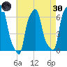 College Point tide chart for Saturday, April 30, 2022