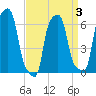 College Point tide chart for Sunday, April 3, 2022