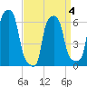College Point tide chart for Monday, April 4, 2022