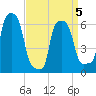 College Point tide chart for Tuesday, April 5, 2022