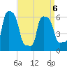 College Point tide chart for Wednesday, April 6, 2022