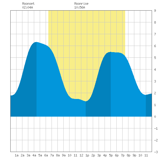 College Point tide chart for Friday, April 8, 2022