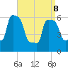 College Point tide chart for Friday, April 8, 2022