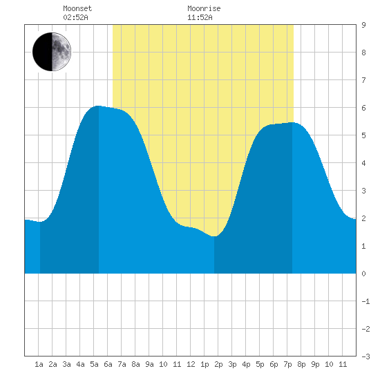 College Point tide chart for Saturday, April 9, 2022
