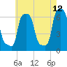 College Point tide chart for Thursday, May 12, 2022