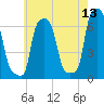 College Point tide chart for Friday, May 13, 2022