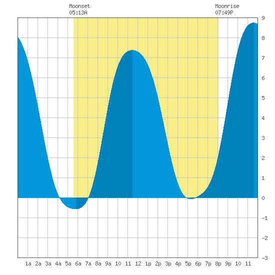 College Point tide chart for Sunday, May 15, 2022