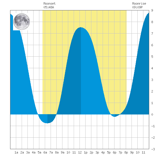 College Point tide chart for Monday, May 16, 2022