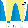 College Point tide chart for Tuesday, May 17, 2022