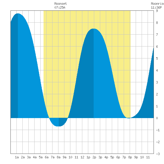 College Point tide chart for Wednesday, May 18, 2022