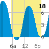 College Point tide chart for Wednesday, May 18, 2022