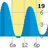 College Point tide chart for Thursday, May 19, 2022