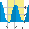 College Point tide chart for Sunday, May 1, 2022