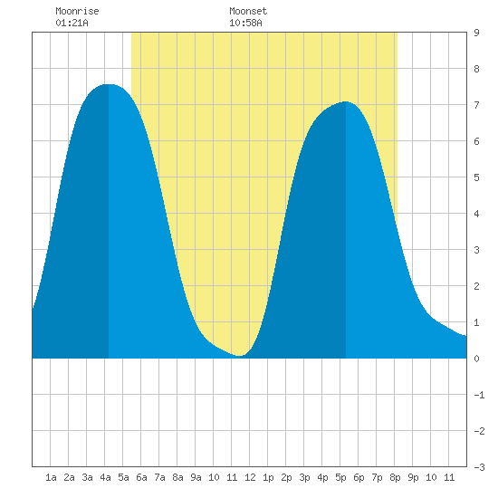 College Point tide chart for Saturday, May 21, 2022