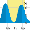 College Point tide chart for Saturday, May 21, 2022